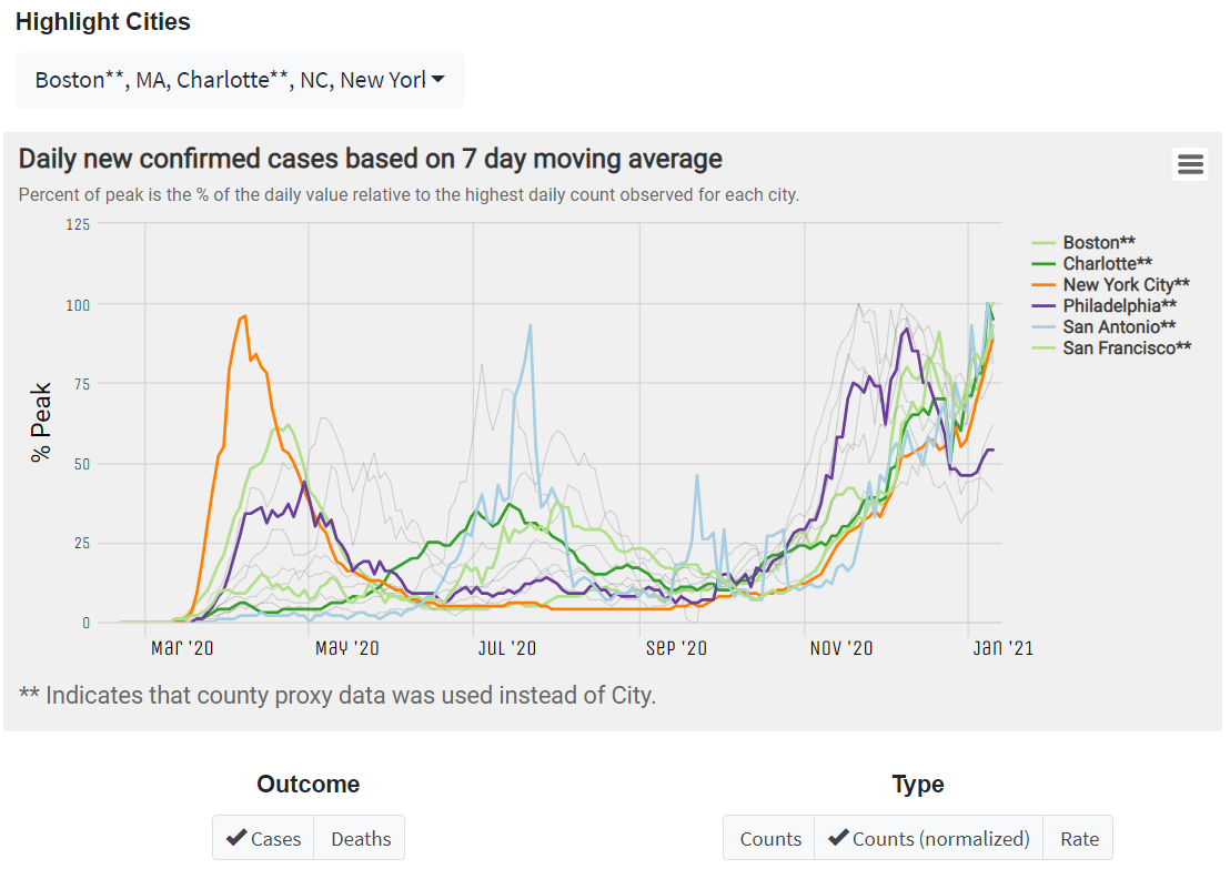 Daily new confirmed cases based on 7 day moving average chart